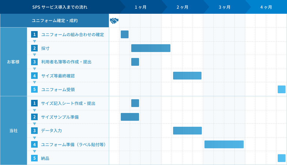 SPSサービス導入までの流れ