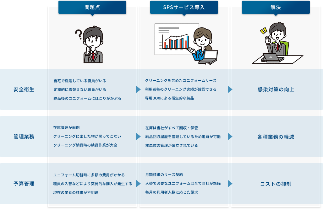 問題点→SPSサービス導入→解決